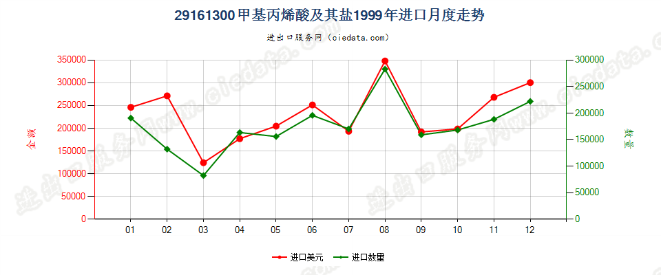 29161300甲基丙烯酸及其盐进口1999年月度走势图