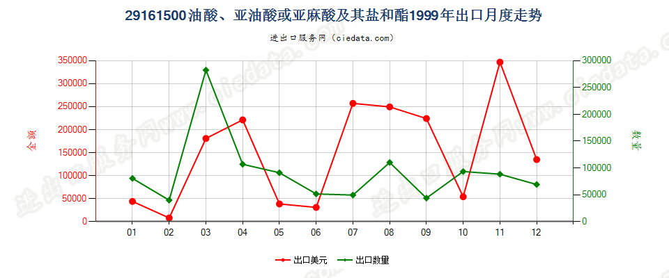 29161500油酸、亚油酸或亚麻酸及其盐和酯出口1999年月度走势图