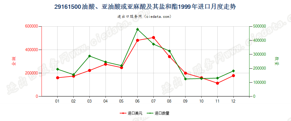 29161500油酸、亚油酸或亚麻酸及其盐和酯进口1999年月度走势图