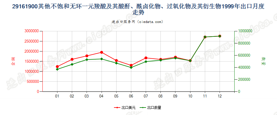 29161900其他不饱和无环一元羧酸等及其衍生物出口1999年月度走势图