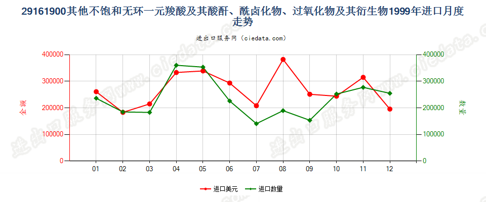 29161900其他不饱和无环一元羧酸等及其衍生物进口1999年月度走势图