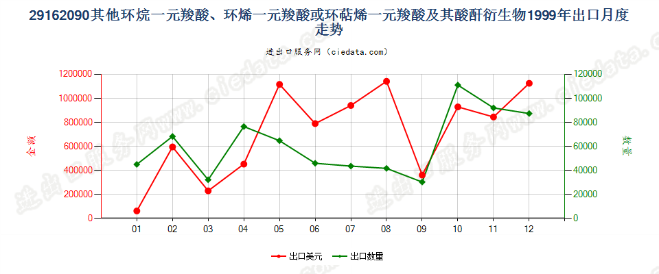 29162090其他环烷（烯，萜烯）一元羧酸等及衍生物出口1999年月度走势图