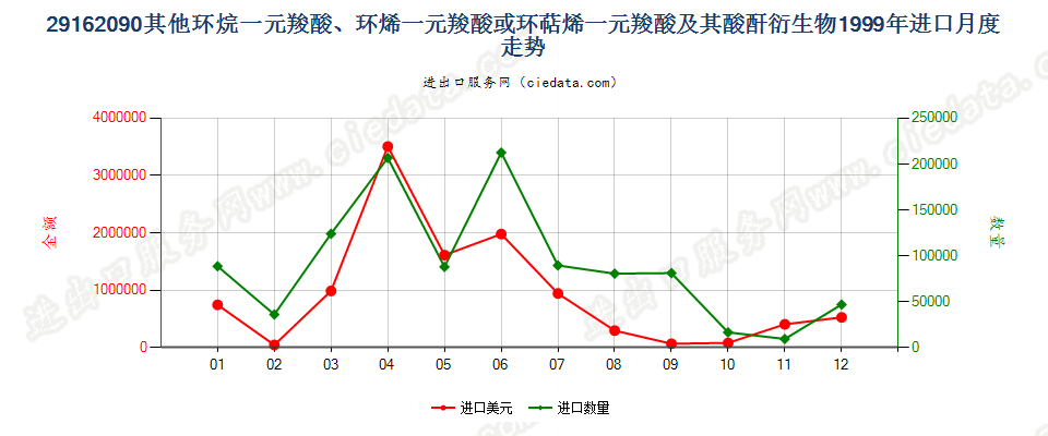 29162090其他环烷（烯，萜烯）一元羧酸等及衍生物进口1999年月度走势图