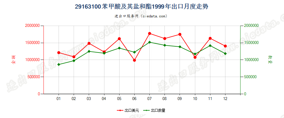 29163100苯甲酸及其盐和酯出口1999年月度走势图