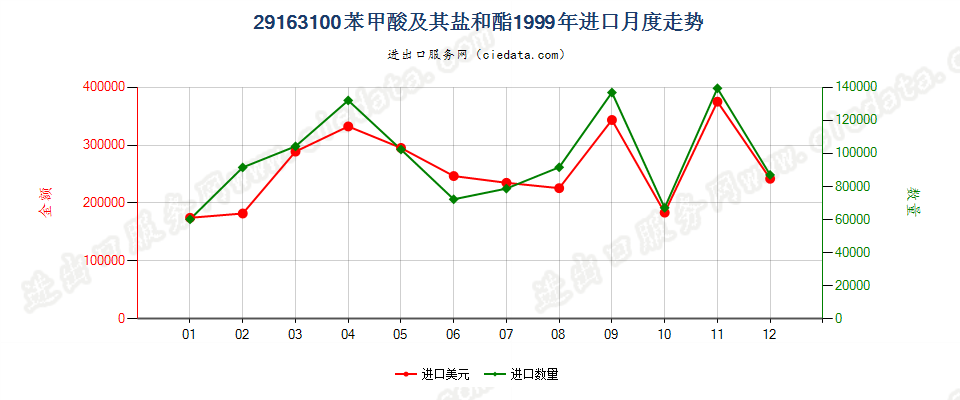 29163100苯甲酸及其盐和酯进口1999年月度走势图