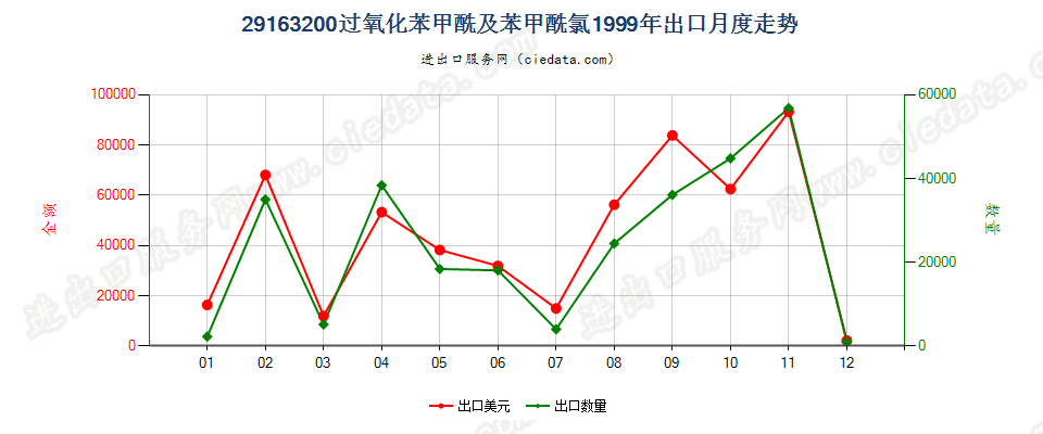 29163200过氧化苯甲酰及苯甲酰氯出口1999年月度走势图