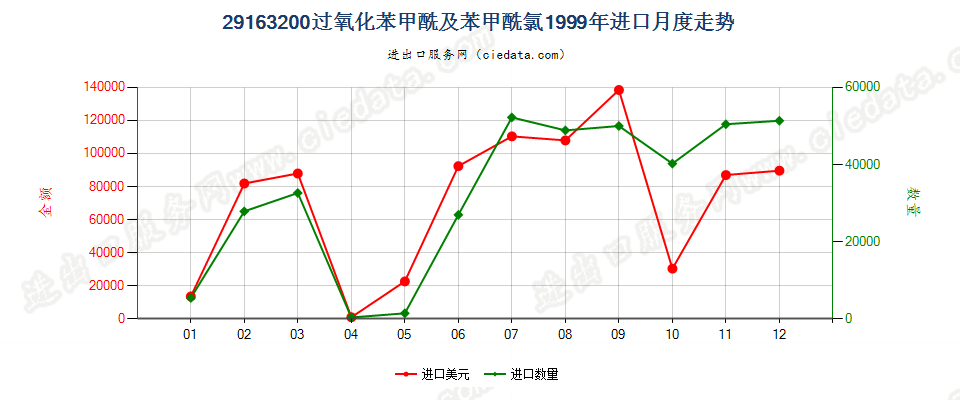 29163200过氧化苯甲酰及苯甲酰氯进口1999年月度走势图