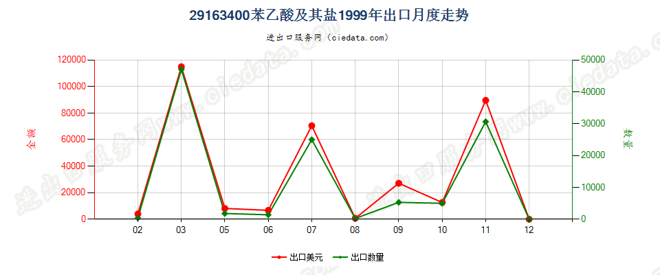 29163400苯乙酸及其盐出口1999年月度走势图