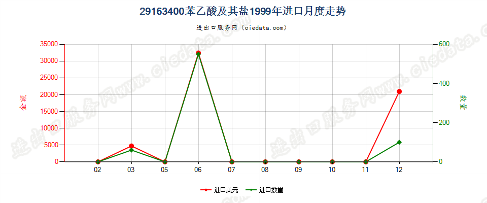 29163400苯乙酸及其盐进口1999年月度走势图