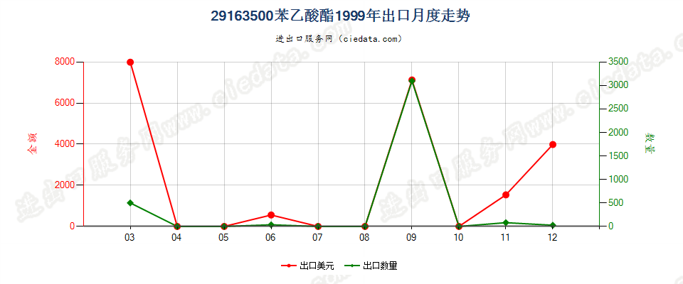 29163500(2012stop)苯乙酸酯出口1999年月度走势图