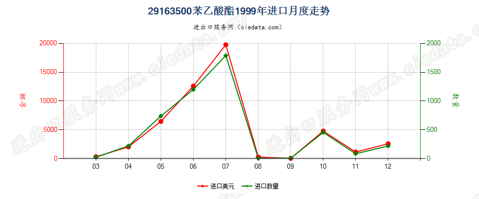 29163500(2012stop)苯乙酸酯进口1999年月度走势图