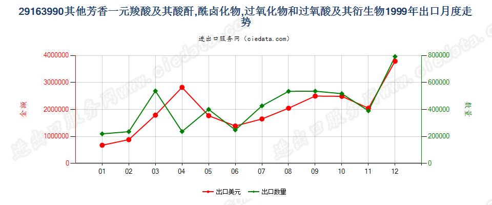 29163990未列名芳香一元羧酸及其酸酐等及其衍生物出口1999年月度走势图