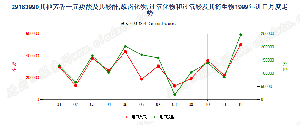 29163990未列名芳香一元羧酸及其酸酐等及其衍生物进口1999年月度走势图