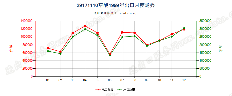 29171110草酸出口1999年月度走势图