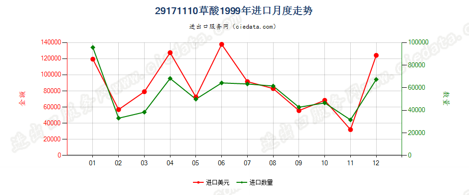 29171110草酸进口1999年月度走势图