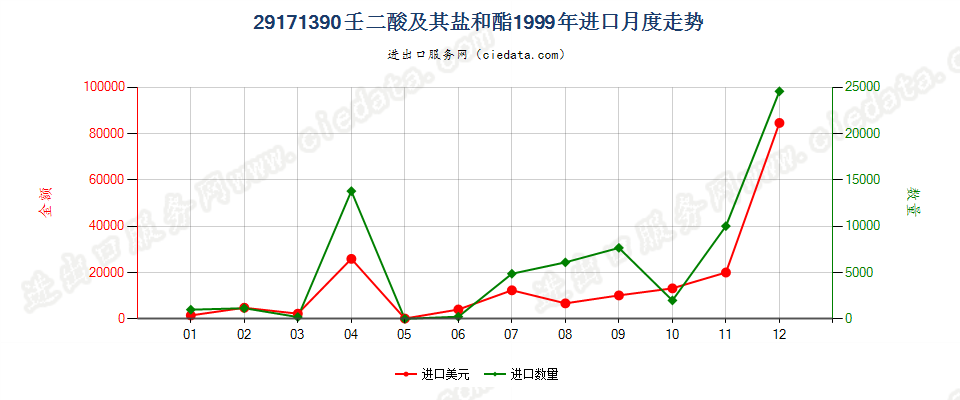 29171390壬二酸及其盐和酯进口1999年月度走势图