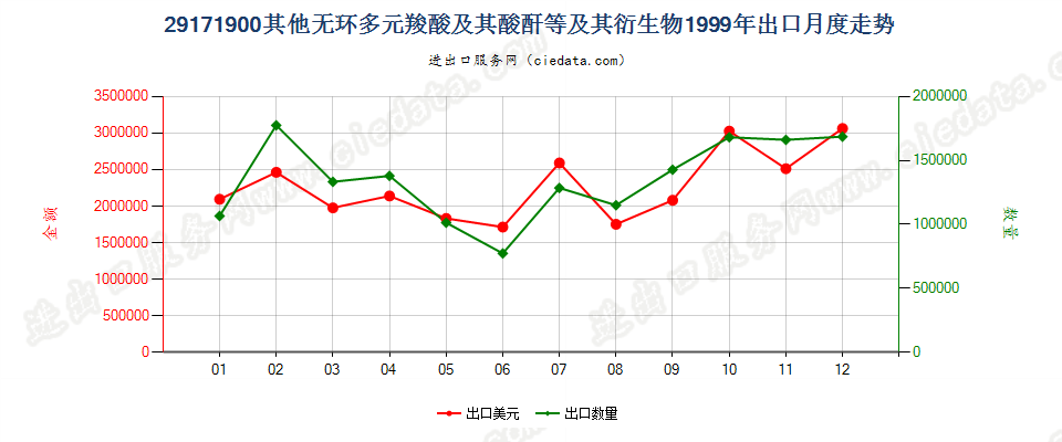 29171900其他无环多元羧酸及其酸酐等及其衍生物出口1999年月度走势图