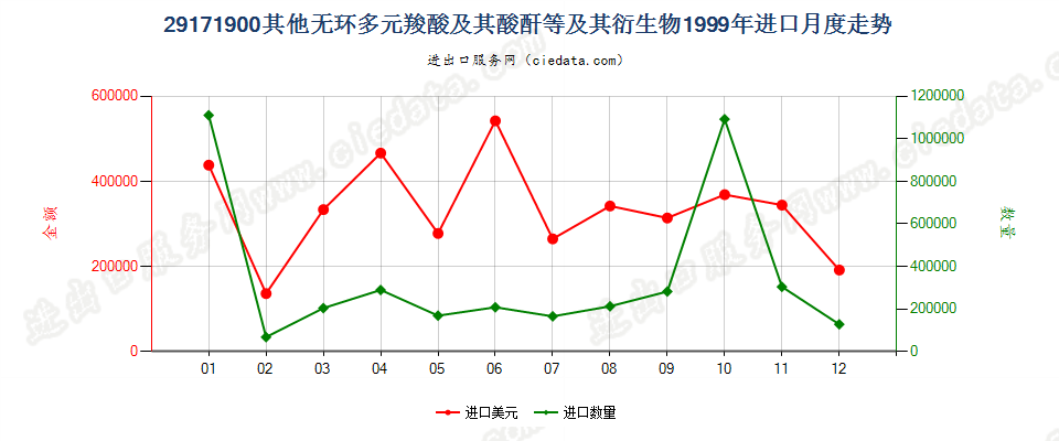 29171900其他无环多元羧酸及其酸酐等及其衍生物进口1999年月度走势图