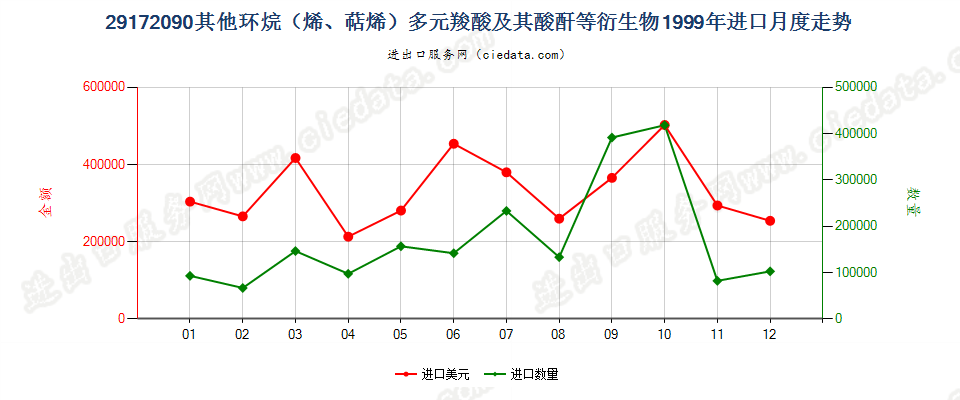 29172090其他环烷（烯，萜烯）多元羧酸等及衍生物进口1999年月度走势图