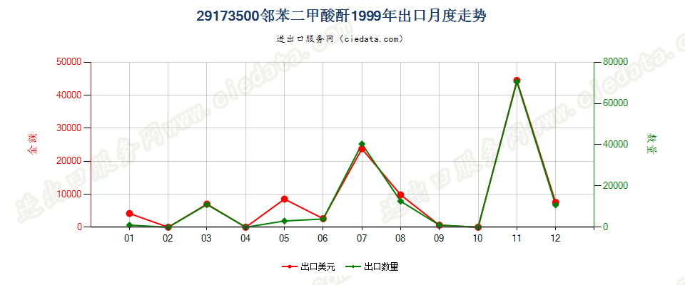 29173500邻苯二甲酸酐出口1999年月度走势图