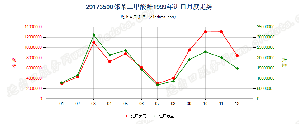 29173500邻苯二甲酸酐进口1999年月度走势图