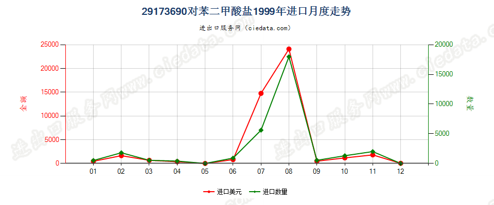 29173690对苯二甲酸盐进口1999年月度走势图