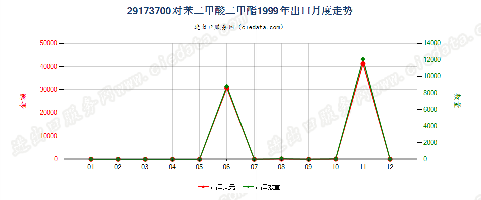 29173700对苯二甲酸二甲酯出口1999年月度走势图