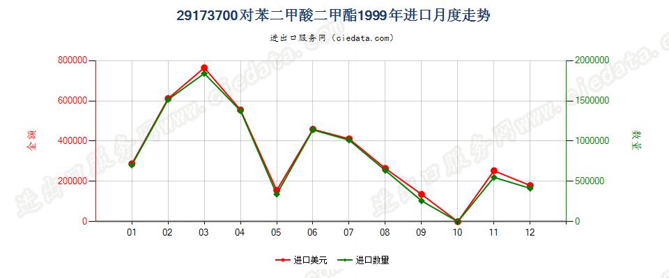 29173700对苯二甲酸二甲酯进口1999年月度走势图