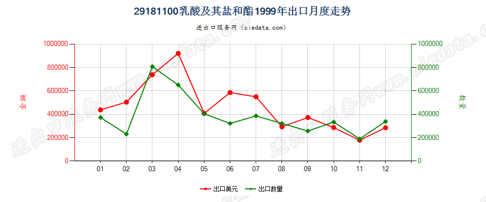 29181100乳酸及其盐和酯出口1999年月度走势图