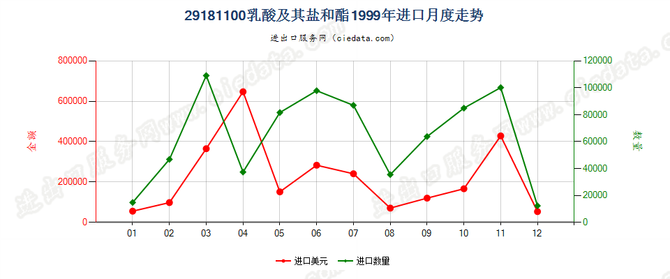 29181100乳酸及其盐和酯进口1999年月度走势图