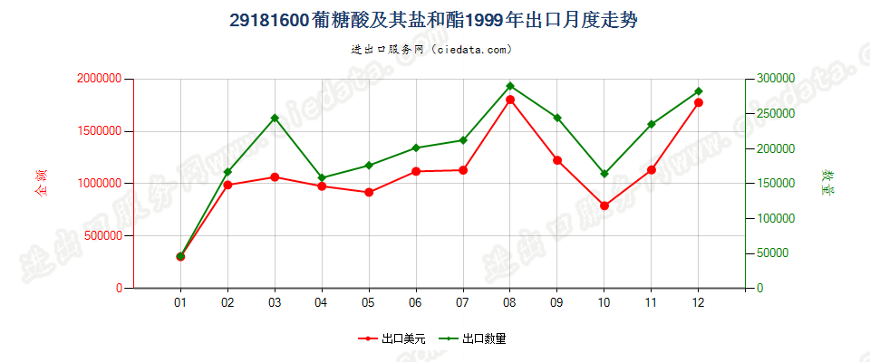 29181600葡糖酸及其盐和酯出口1999年月度走势图