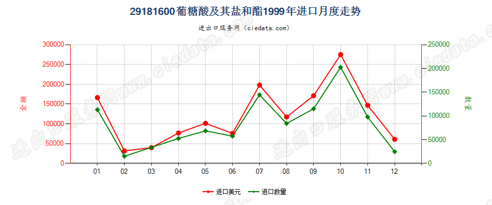 29181600葡糖酸及其盐和酯进口1999年月度走势图