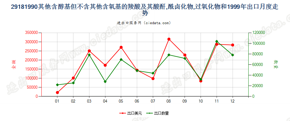 29181990(2017STOP)其他含醇基但不含其他含氧基的羧酸出口1999年月度走势图