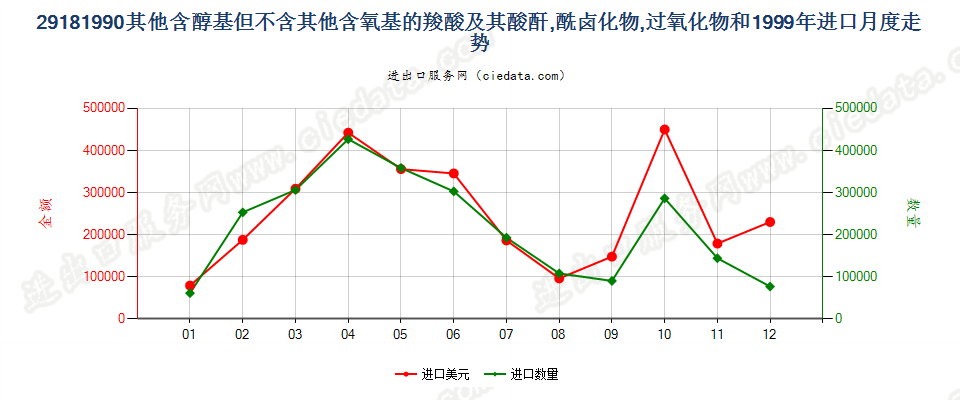 29181990(2017STOP)其他含醇基但不含其他含氧基的羧酸进口1999年月度走势图