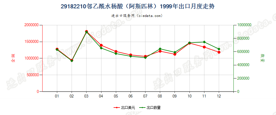 29182210邻乙酰水杨酸（阿斯匹林）出口1999年月度走势图