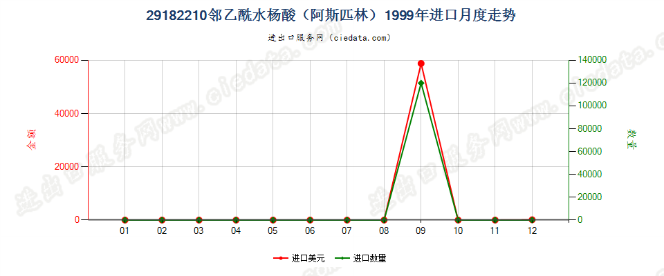 29182210邻乙酰水杨酸（阿斯匹林）进口1999年月度走势图