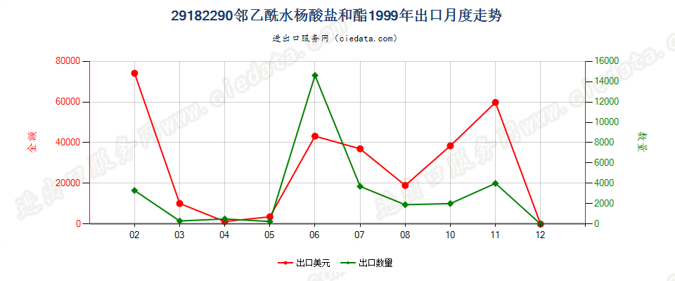 29182290邻乙酰水杨酸盐和酯出口1999年月度走势图