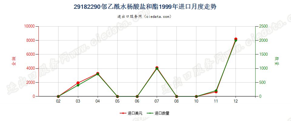 29182290邻乙酰水杨酸盐和酯进口1999年月度走势图