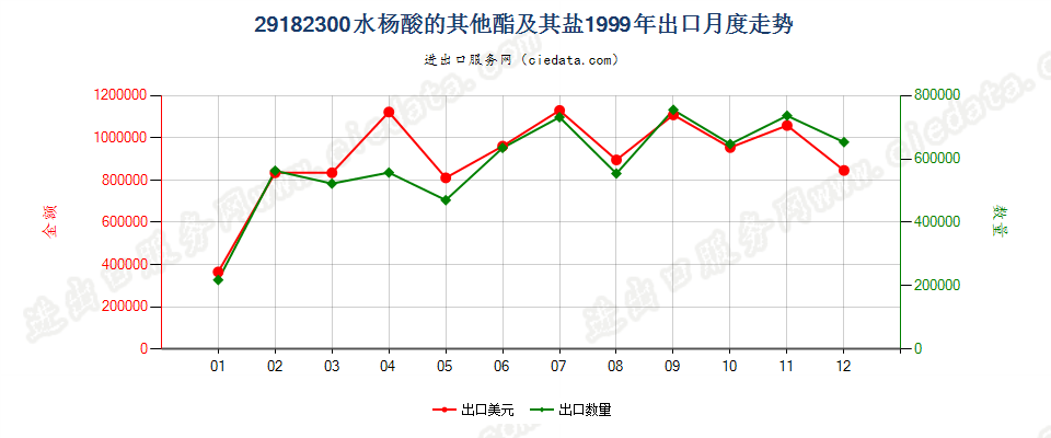 29182300水杨酸的其他酯及其盐出口1999年月度走势图