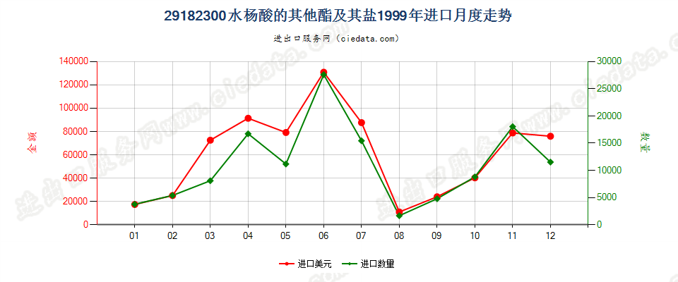 29182300水杨酸的其他酯及其盐进口1999年月度走势图