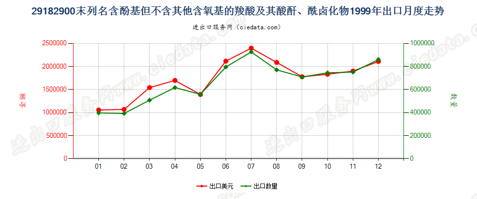 29182900其他含酚基羧酸等及其衍生物出口1999年月度走势图