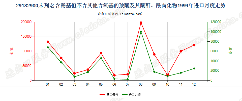 29182900其他含酚基羧酸等及其衍生物进口1999年月度走势图