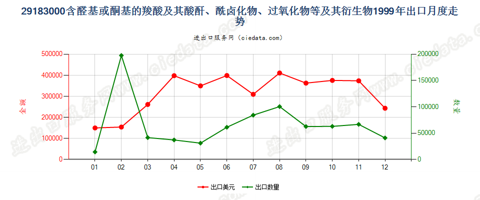 29183000含醛基或酮基的羧酸等及其衍生物出口1999年月度走势图