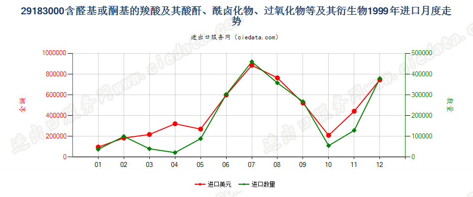 29183000含醛基或酮基的羧酸等及其衍生物进口1999年月度走势图