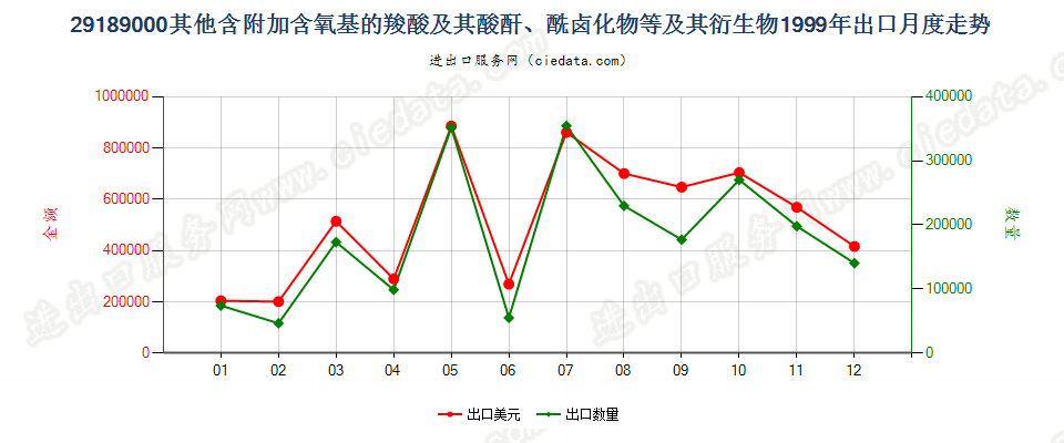 29189000(2007stop)其他含附加含氧基的羧酸等及其衍生物出口1999年月度走势图