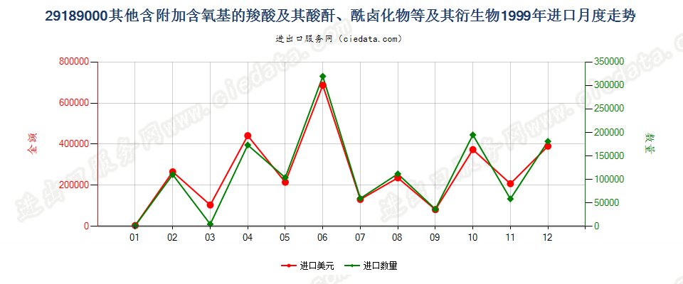 29189000(2007stop)其他含附加含氧基的羧酸等及其衍生物进口1999年月度走势图