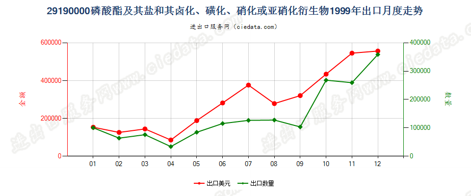 29190000(2007stop)磷酸脂及其盐和其卤、磺、硝或亚硝化衍生物出口1999年月度走势图