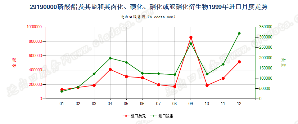 29190000(2007stop)磷酸脂及其盐和其卤、磺、硝或亚硝化衍生物进口1999年月度走势图