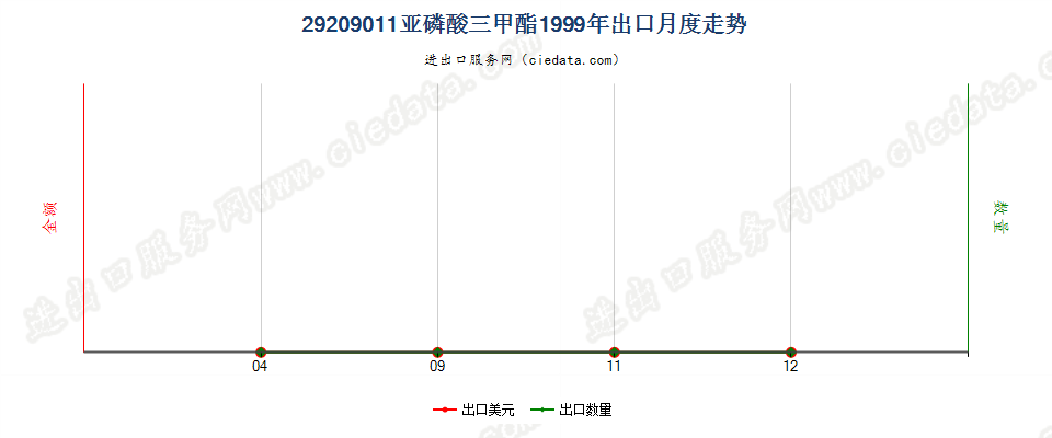 29209011(2017STOP)亚磷酸三甲酯出口1999年月度走势图