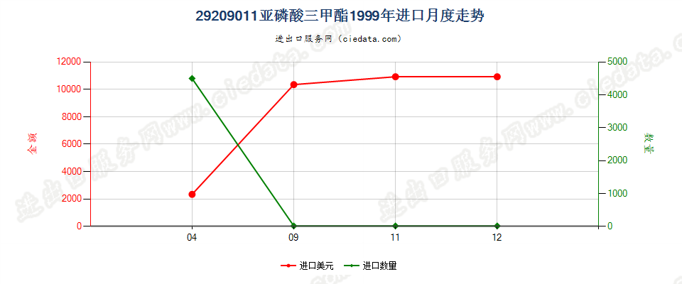 29209011(2017STOP)亚磷酸三甲酯进口1999年月度走势图